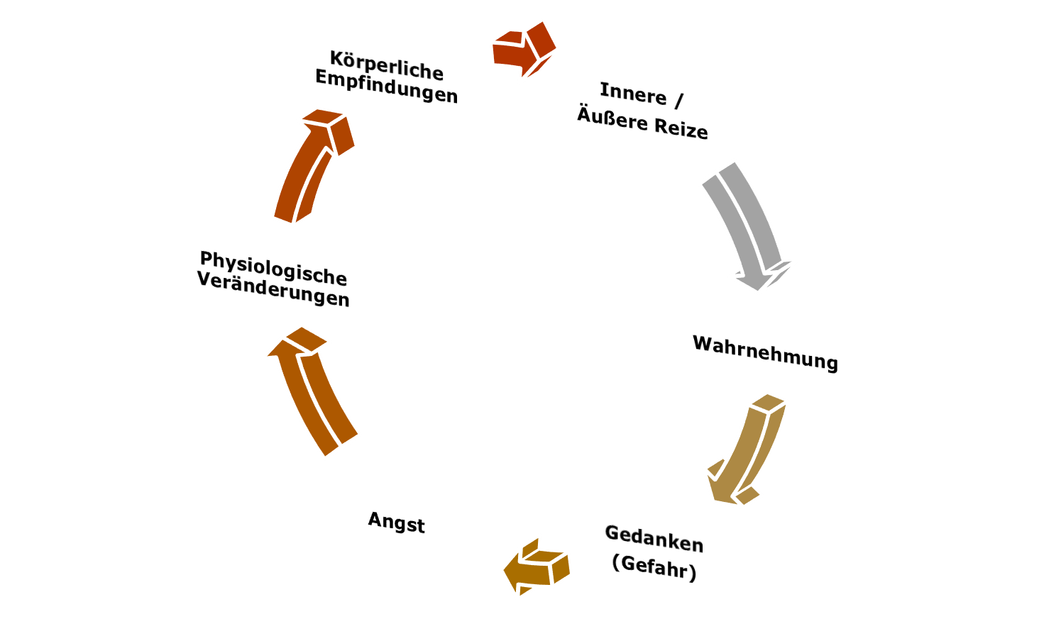 Teufelskreis der Angst